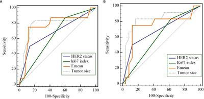 An improved nomogram including elastography for the prediction of non-sentinel lymph node metastasis in breast cancer patients with 1 or 2 sentinel lymph node metastases